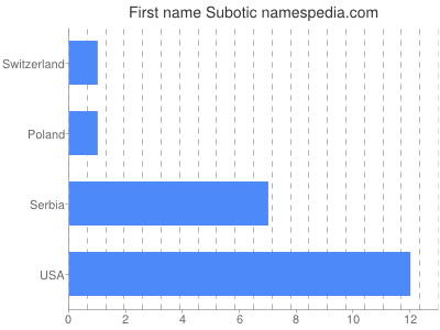 Given name Subotic