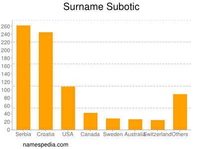 Surname Subotic