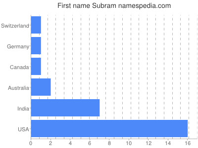 Vornamen Subram