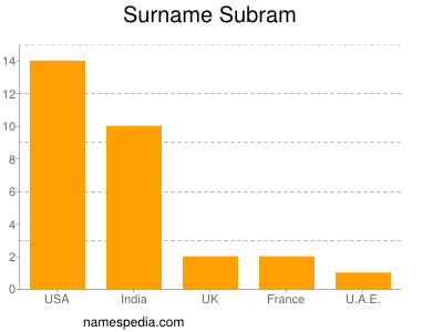 Familiennamen Subram