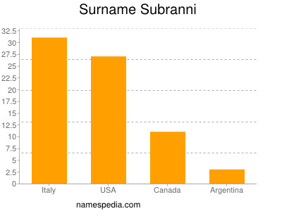 Surname Subranni
