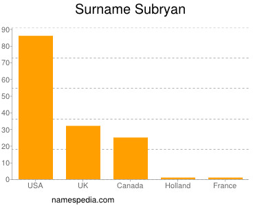Surname Subryan
