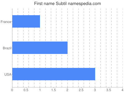 Given name Subtil