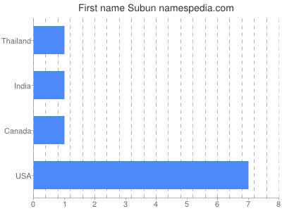 Given name Subun