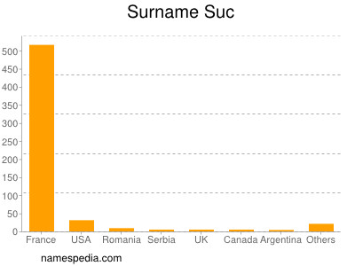 Surname Suc