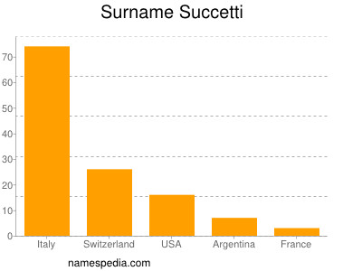 Surname Succetti