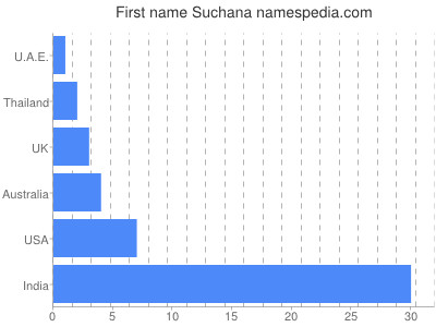 prenom Suchana