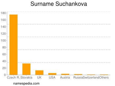 Surname Suchankova