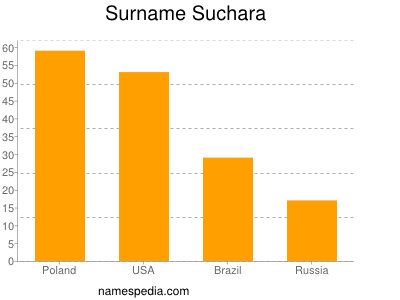 Surname Suchara