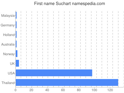 prenom Suchart