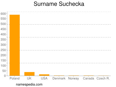Surname Suchecka