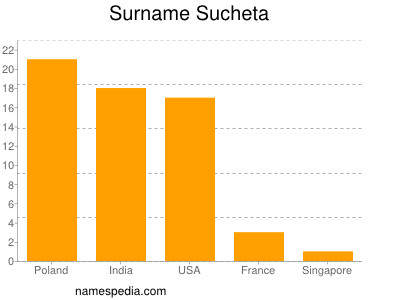 Surname Sucheta