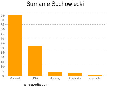 Surname Suchowiecki