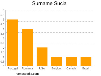 Surname Sucia