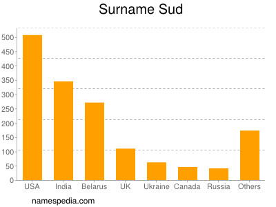 Surname Sud