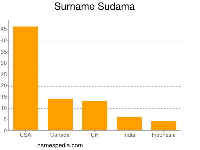 Surname Sudama
