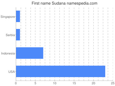 prenom Sudana