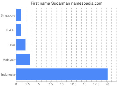 prenom Sudarman