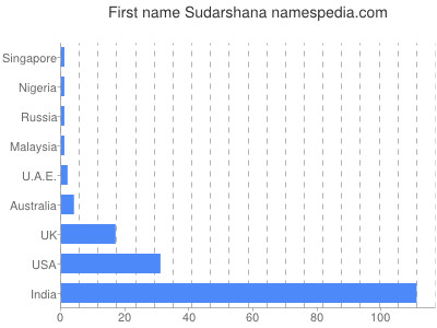 prenom Sudarshana