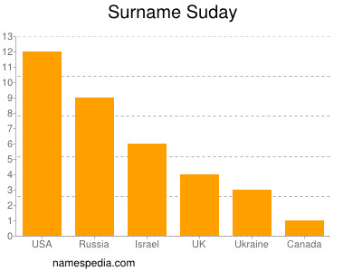 Surname Suday