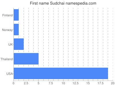Given name Sudchai