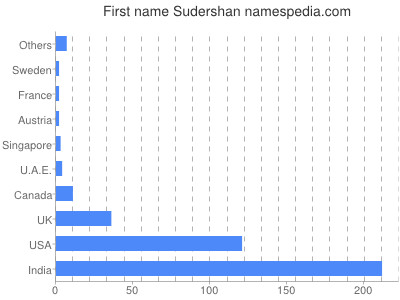 Given name Sudershan