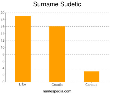 nom Sudetic