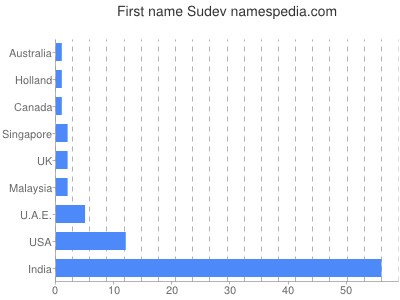 Given name Sudev