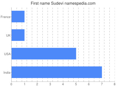 Given name Sudevi