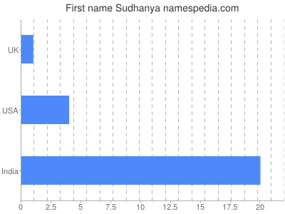 Given name Sudhanya