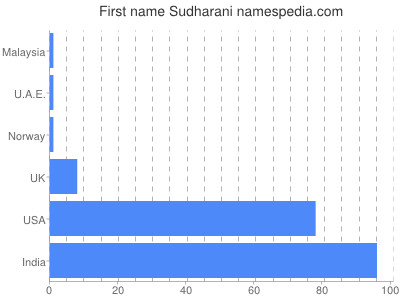 Given name Sudharani