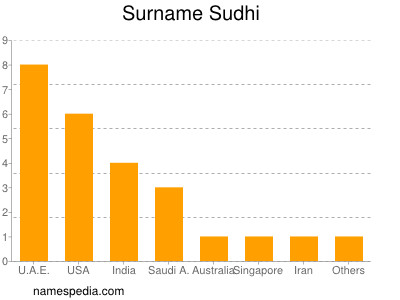 Surname Sudhi