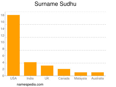 nom Sudhu