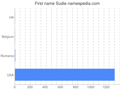 Given name Sudie