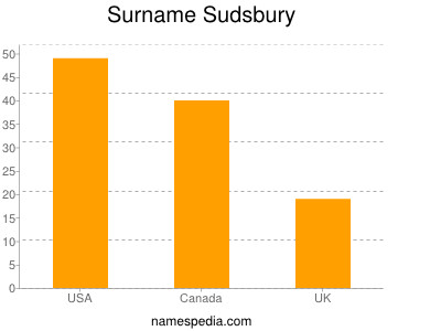 Surname Sudsbury