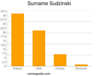 Surname Sudzinski