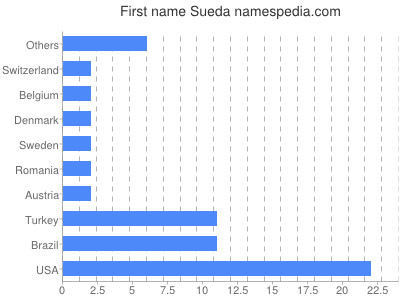 Given name Sueda