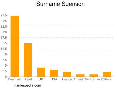 Surname Suenson