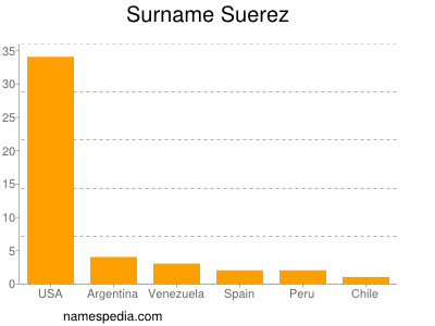 Surname Suerez