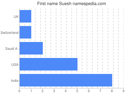 Given name Suesh