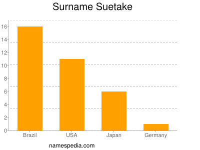 Surname Suetake