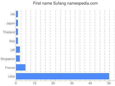 Given name Sufang