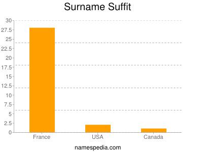 Surname Suffit