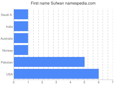 Given name Sufwan