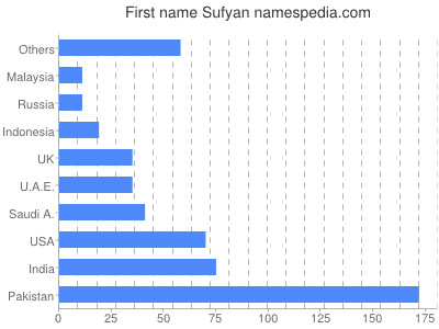 Given name Sufyan