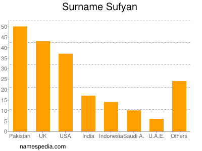 Surname Sufyan