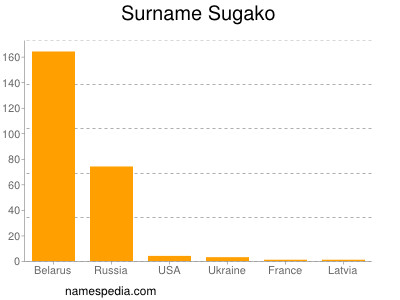 Surname Sugako