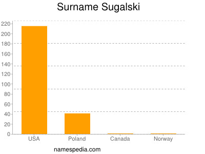 Surname Sugalski