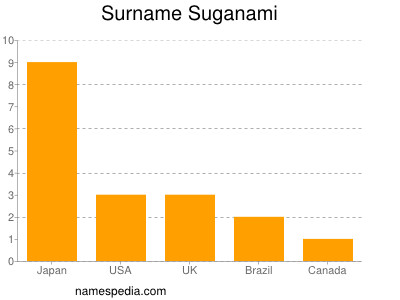 Surname Suganami