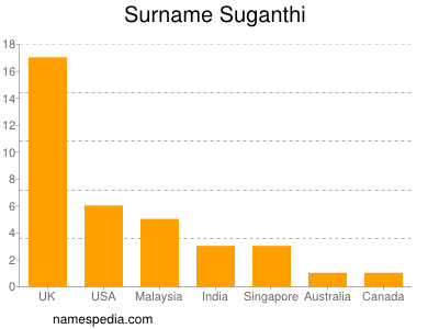 Surname Suganthi